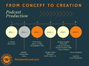 From Concept To Creation Podcast Production